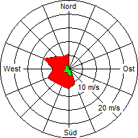 Grafik der Windverteilung vom 08. April 2005