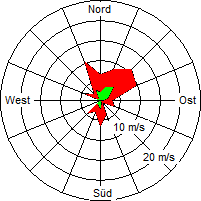 Grafik der Windverteilung vom 09. April 2005