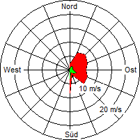 Grafik der Windverteilung vom 10. April 2005