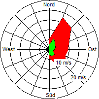 Grafik der Windverteilung vom 11. April 2005