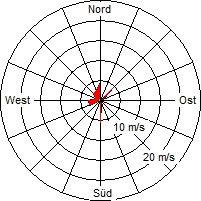 Grafik der Windverteilung vom 13. April 2005