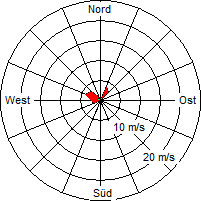 Grafik der Windverteilung vom 14. April 2005