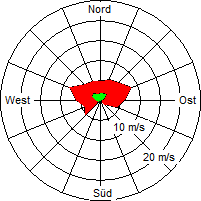Grafik der Windverteilung vom 15. April 2005
