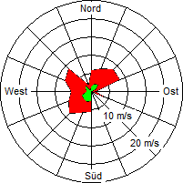 Grafik der Windverteilung vom 16. April 2005