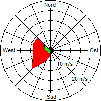 Grafik der Windverteilung vom 17. April 2005