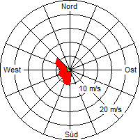 Grafik der Windverteilung vom 18. April 2005