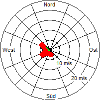 Grafik der Windverteilung vom 19. April 2005