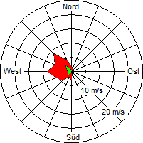 Grafik der Windverteilung vom 20. April 2005