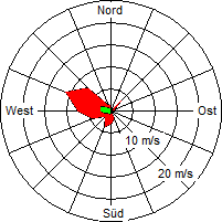Grafik der Windverteilung vom 23. April 2005