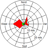 Grafik der Windverteilung vom 25. April 2005