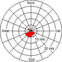 Grafik der Windverteilung vom 27. April 2005