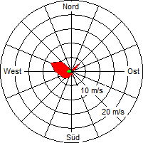 Grafik der Windverteilung vom 29. April 2005