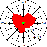 Grafik der Windverteilung vom Mai 2005