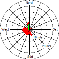 Grafik der Windverteilung vom 03. Mai 2005