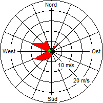 Grafik der Windverteilung vom 04. Mai 2005