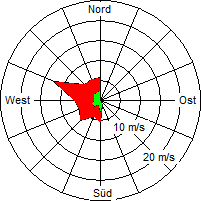 Grafik der Windverteilung vom 06. Mai 2005