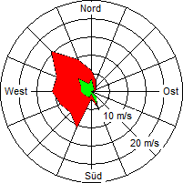 Grafik der Windverteilung vom 07. Mai 2005