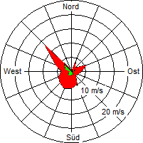 Grafik der Windverteilung vom 09. Mai 2005
