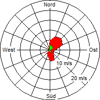 Grafik der Windverteilung vom 10. Mai 2005