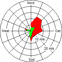 Grafik der Windverteilung vom 11. Mai 2005