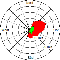 Grafik der Windverteilung vom 12. Mai 2005