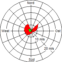 Grafik der Windverteilung vom 16. Mai 2005