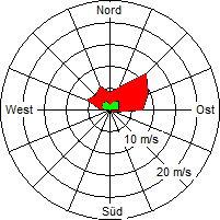 Grafik der Windverteilung vom 18. Mai 2005