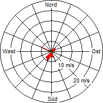 Grafik der Windverteilung vom 20. Mai 2005