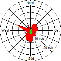 Grafik der Windverteilung vom 21. Mai 2005