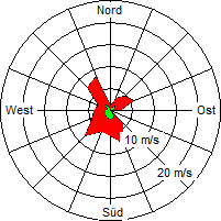 Grafik der Windverteilung vom 22. Mai 2005