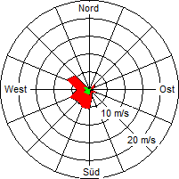 Grafik der Windverteilung vom 23. Mai 2005
