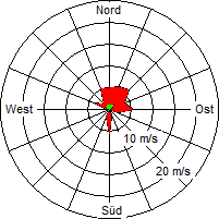 Grafik der Windverteilung vom 24. Mai 2005