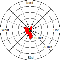 Grafik der Windverteilung vom 28. Mai 2005