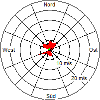 Grafik der Windverteilung vom 29. Mai 2005