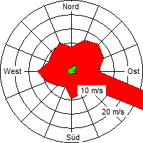 Grafik der Windverteilung vom Juni 2005