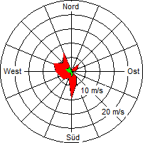 Grafik der Windverteilung vom 03. Juni 2005