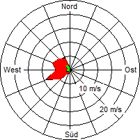 Grafik der Windverteilung vom 05. Juni 2005