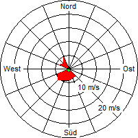 Grafik der Windverteilung vom 06. Juni 2005