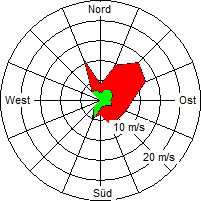 Grafik der Windverteilung vom 09. Juni 2005