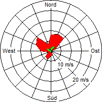 Grafik der Windverteilung vom 11. Juni 2005