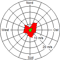 Grafik der Windverteilung vom 12. Juni 2005