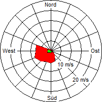 Grafik der Windverteilung vom 13. Juni 2005