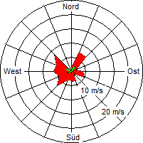 Grafik der Windverteilung vom 14. Juni 2005