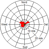 Grafik der Windverteilung vom 15. Juni 2005