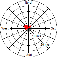 Grafik der Windverteilung vom 16. Juni 2005