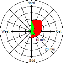 Grafik der Windverteilung vom 18. Juni 2005