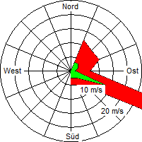 Grafik der Windverteilung vom 19. Juni 2005