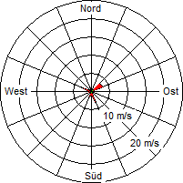 Grafik der Windverteilung vom 21. Juni 2005