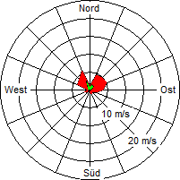 Grafik der Windverteilung vom 22. Juni 2005