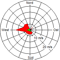 Grafik der Windverteilung vom 24. Juni 2005